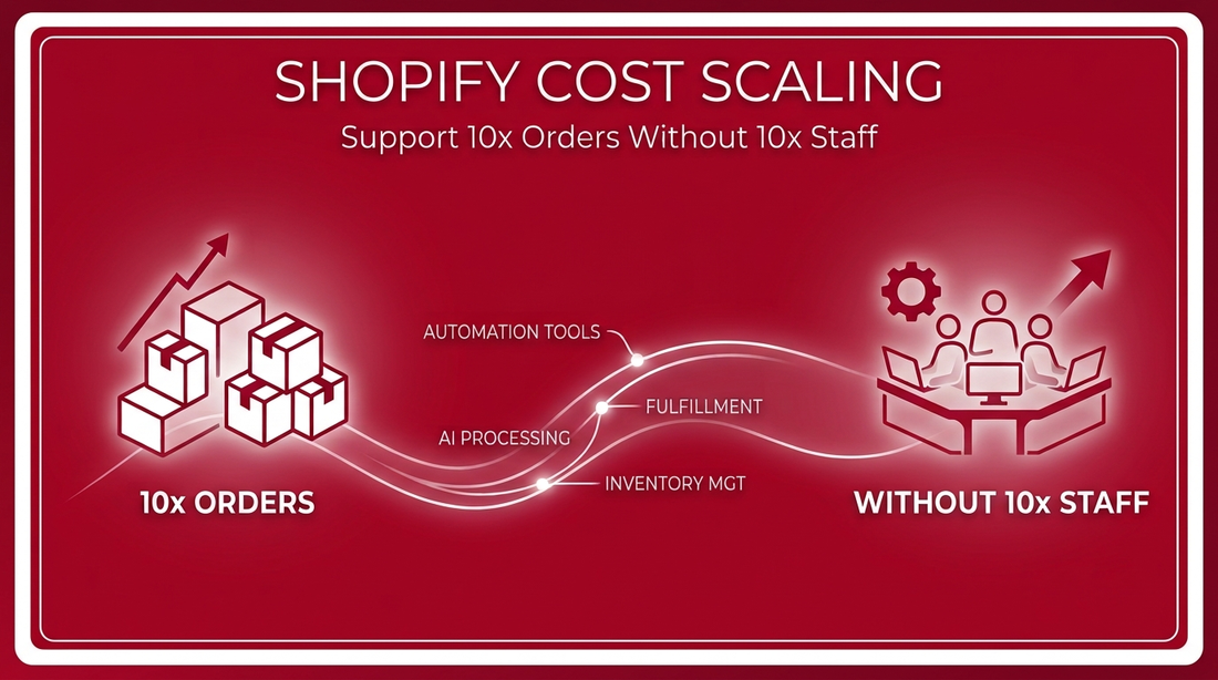 Shopify Cost Scaling: Support 10x Orders Without 10x Staff